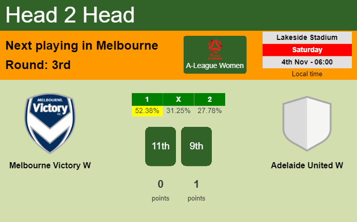 H2H, prediction of Melbourne Victory W vs Adelaide United W with odds, preview, pick, kick-off time 04-11-2023 - A-League Women