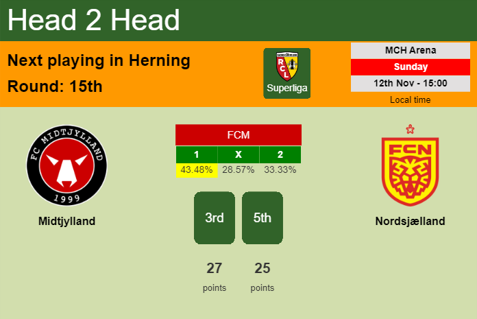H2H, prediction of Midtjylland vs Nordsjælland with odds, preview, pick, kick-off time 12-11-2023 - Superliga