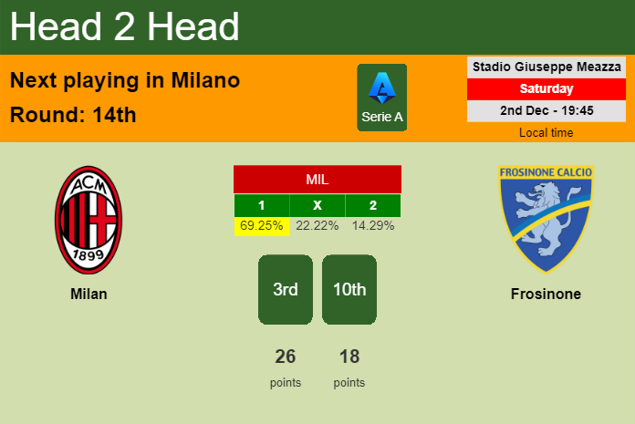 H2H, prediction of Milan vs Frosinone with odds, preview, pick, kick-off time 02-12-2023 - Serie A