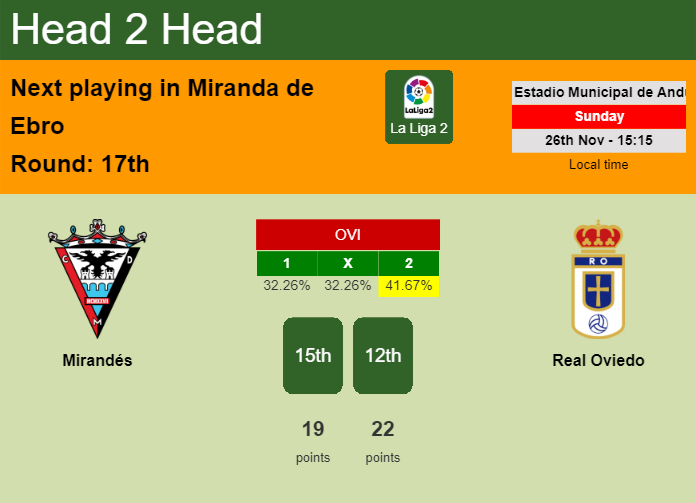 H2H, prediction of Mirandés vs Real Oviedo with odds, preview, pick, kick-off time 26-11-2023 - La Liga 2