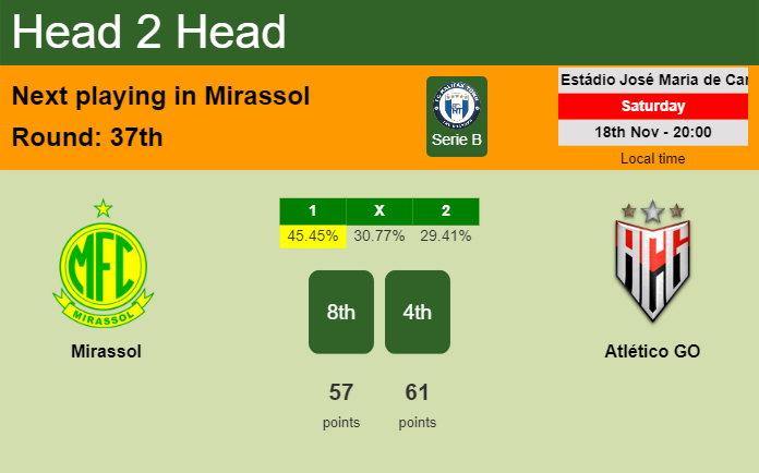 H2H, prediction of Mirassol vs Atlético GO with odds, preview, pick, kick-off time 18-11-2023 - Serie B