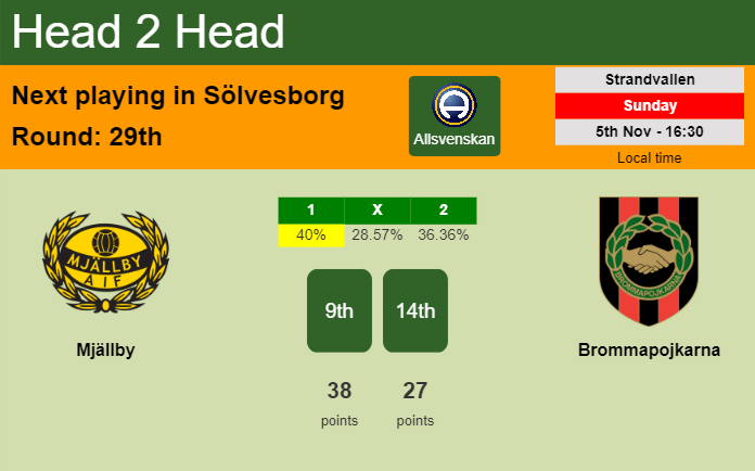 H2H, prediction of Mjällby vs Brommapojkarna with odds, preview, pick, kick-off time 05-11-2023 - Allsvenskan
