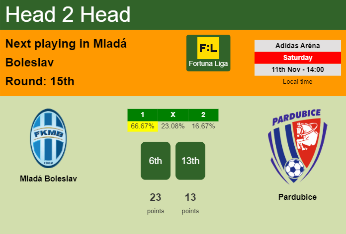 H2H, prediction of Mladá Boleslav vs Pardubice with odds, preview, pick, kick-off time 11-11-2023 - Fortuna Liga
