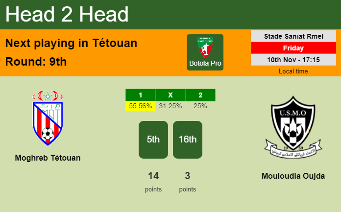 H2H, prediction of Moghreb Tétouan vs Mouloudia Oujda with odds, preview, pick, kick-off time 10-11-2023 - Botola Pro