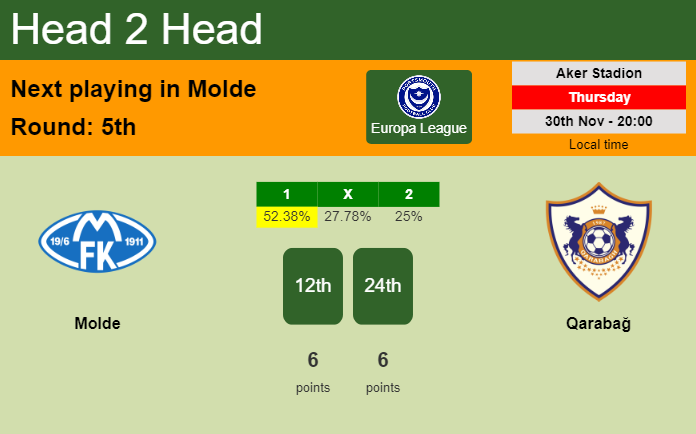 H2H, prediction of Molde vs Qarabağ with odds, preview, pick, kick-off time 30-11-2023 - Europa League
