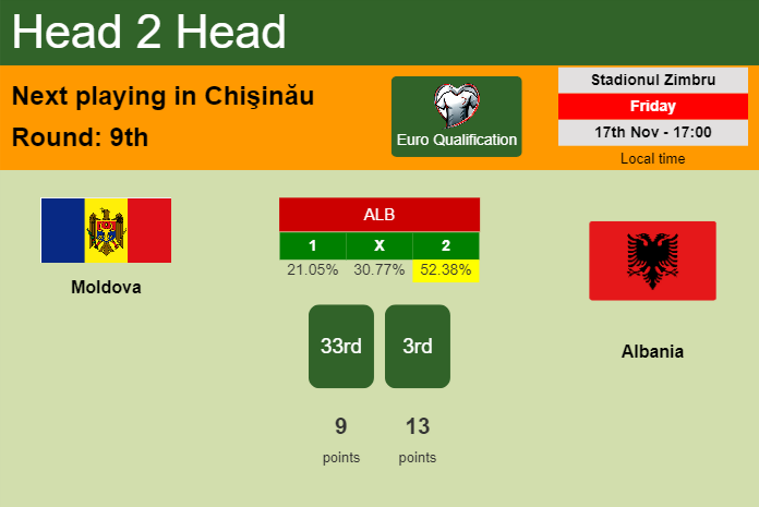 H2H, prediction of Moldova vs Albania with odds, preview, pick, kick-off time 17-11-2023 - Euro Qualification