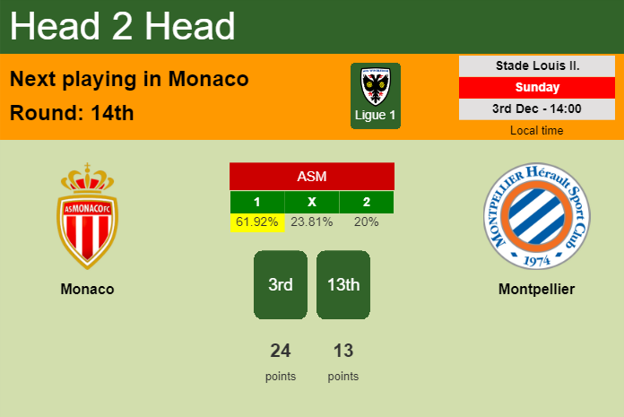 H2H, prediction of Monaco vs Montpellier with odds, preview, pick, kick-off time 03-12-2023 - Ligue 1
