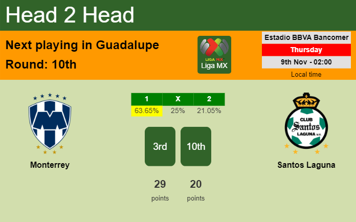 H2H, prediction of Monterrey vs Santos Laguna with odds, preview, pick, kick-off time 08-11-2023 - Liga MX