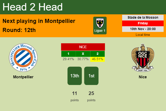 H2H, prediction of Montpellier vs Nice with odds, preview, pick, kick-off time 10-11-2023 - Ligue 1