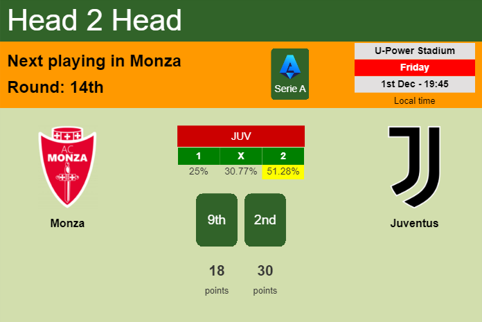 H2H, prediction of Monza vs Juventus with odds, preview, pick, kick-off time 01-12-2023 - Serie A