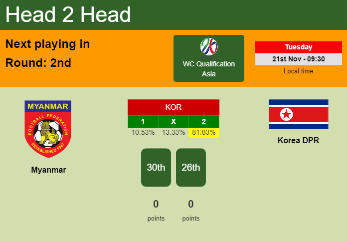 H2H, prediction of Myanmar vs Korea DPR with odds, preview, pick, kick-off time - WC Qualification Asia