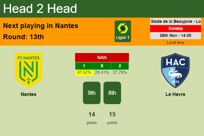 H2H, prediction of Nantes vs Le Havre with odds, preview, pick, kick-off time 26-11-2023 - Ligue 1
