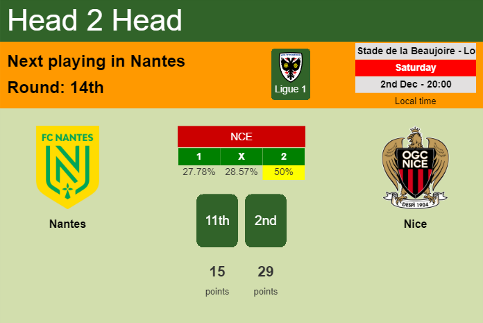 H2H, prediction of Nantes vs Nice with odds, preview, pick, kick-off time 02-12-2023 - Ligue 1