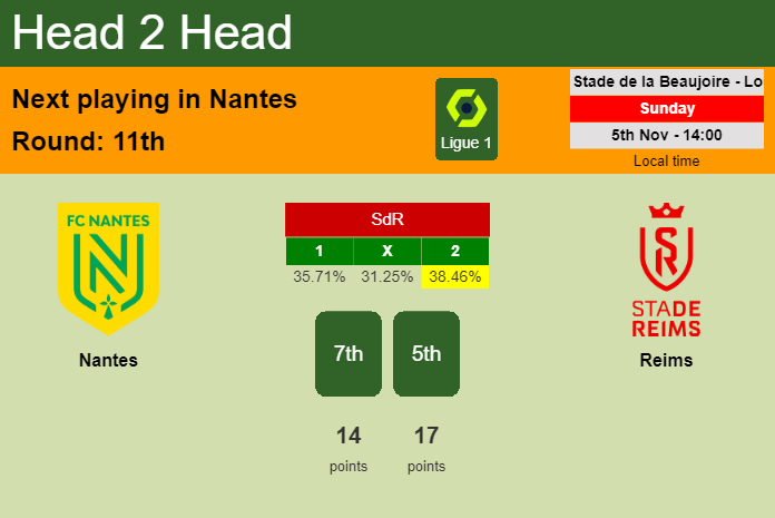H2H, prediction of Nantes vs Reims with odds, preview, pick, kick-off time 05-11-2023 - Ligue 1