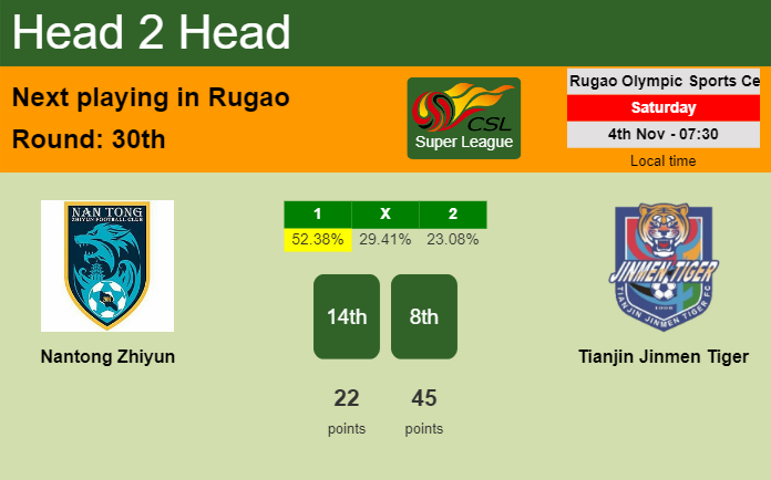 H2H, prediction of Nantong Zhiyun vs Tianjin Jinmen Tiger with odds, preview, pick, kick-off time - Super League