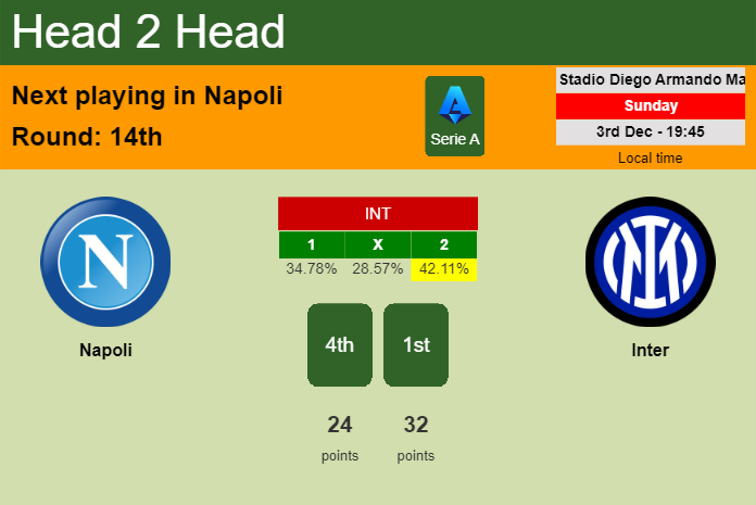 H2H, prediction of Napoli vs Inter with odds, preview, pick, kick-off time 03-12-2023 - Serie A