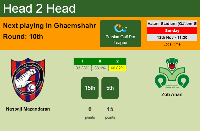 H2H, prediction of Nassaji Mazandaran vs Zob Ahan with odds, preview, pick, kick-off time - Persian Gulf Pro League