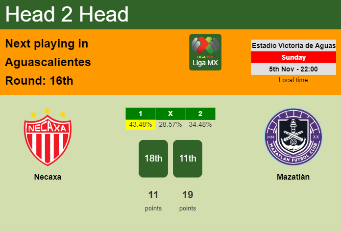 H2H, prediction of Necaxa vs Mazatlán with odds, preview, pick, kick-off time 05-11-2023 - Liga MX