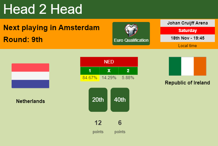 H2H, prediction of Netherlands vs Republic of Ireland with odds, preview, pick, kick-off time 18-11-2023 - Euro Qualification