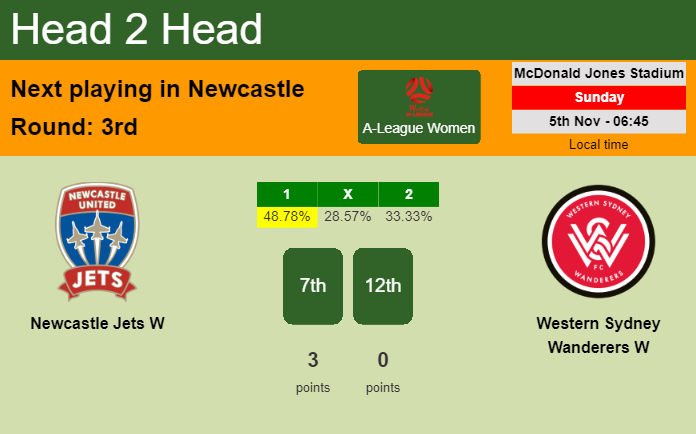 H2H, prediction of Newcastle Jets W vs Western Sydney Wanderers W with odds, preview, pick, kick-off time 05-11-2023 - A-League Women