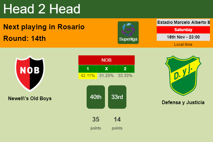 H2H, prediction of Newell's Old Boys vs Defensa y Justicia with odds, preview, pick, kick-off time 18-11-2023 - Superliga