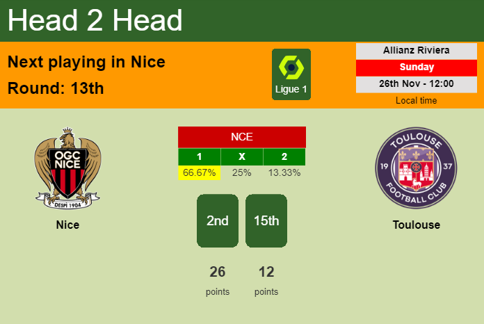 H2H, prediction of Nice vs Toulouse with odds, preview, pick, kick-off time 26-11-2023 - Ligue 1