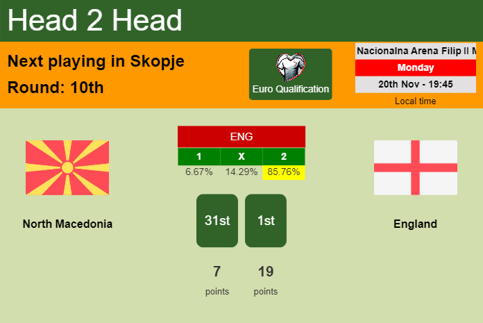 H2H, prediction of North Macedonia vs England with odds, preview, pick, kick-off time 20-11-2023 - Euro Qualification