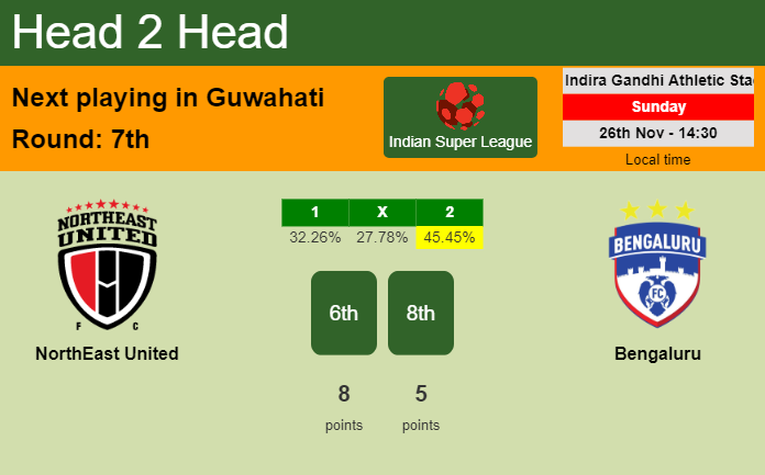 H2H, prediction of NorthEast United vs Bengaluru with odds, preview, pick, kick-off time 26-11-2023 - Indian Super League