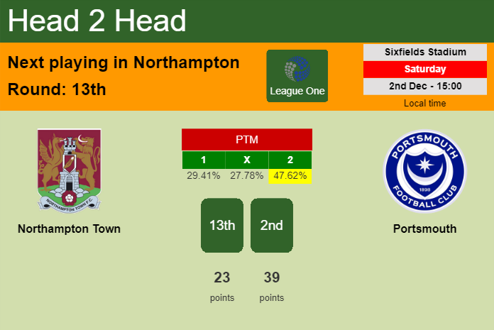 H2H, prediction of Northampton Town vs Portsmouth with odds, preview, pick, kick-off time 02-12-2023 - League One