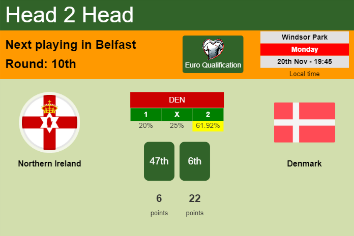 H2H, prediction of Northern Ireland vs Denmark with odds, preview, pick, kick-off time 20-11-2023 - Euro Qualification