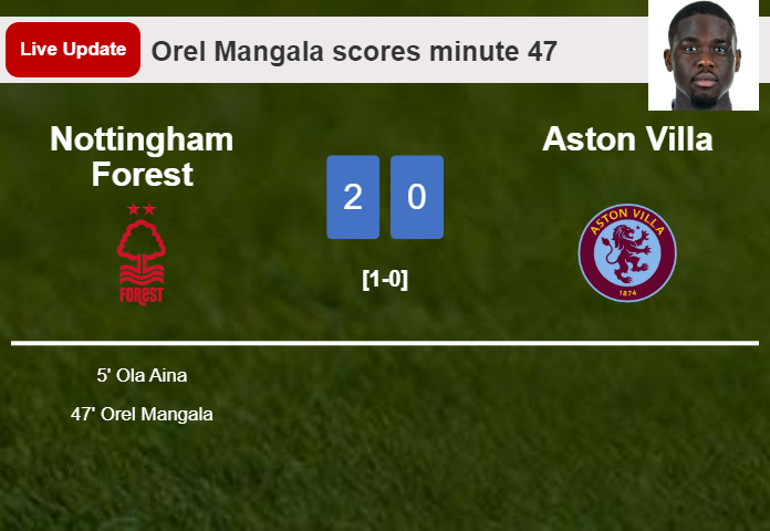 LIVE UPDATES. Nottingham Forest scores again over Aston Villa with a goal from Orel Mangala in the 47 minute and the result is 2-0