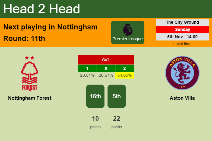 H2H, prediction of Nottingham Forest vs Aston Villa with odds, preview, pick, kick-off time 05-11-2023 - Premier League