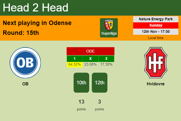 H2H, prediction of OB vs Hvidovre with odds, preview, pick, kick-off time 12-11-2023 - Superliga
