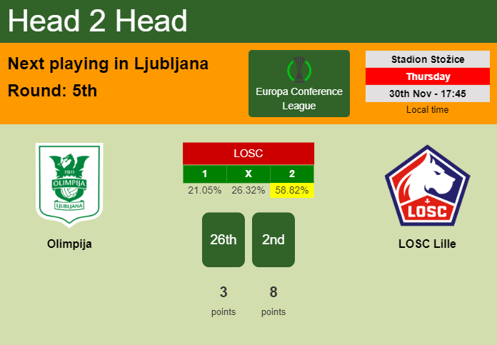 H2H, prediction of Olimpija vs LOSC Lille with odds, preview, pick, kick-off time 30-11-2023 - Europa Conference League