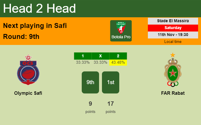 H2H, prediction of Olympic Safi vs FAR Rabat with odds, preview, pick, kick-off time 11-11-2023 - Botola Pro