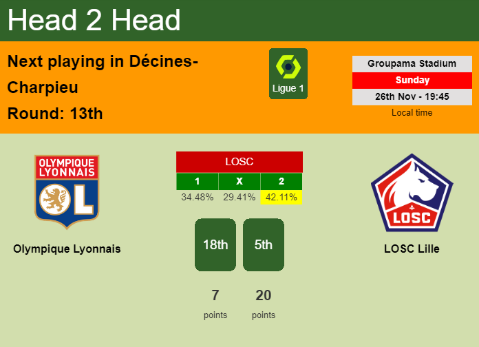 H2H, prediction of Olympique Lyonnais vs LOSC Lille with odds, preview, pick, kick-off time 26-11-2023 - Ligue 1
