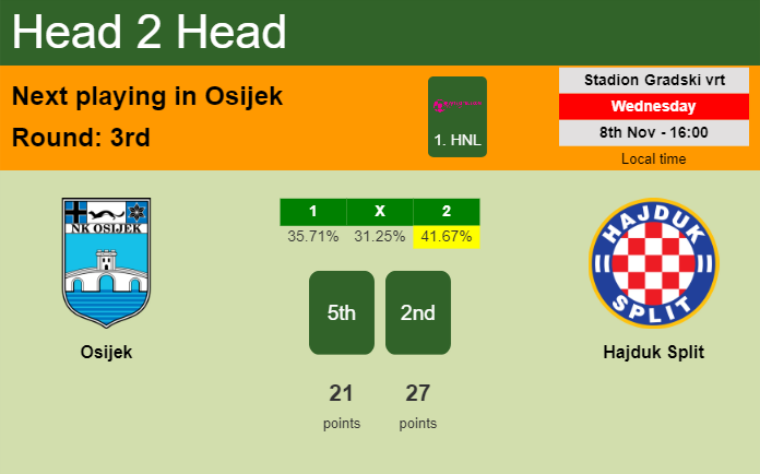 H2H, prediction of Osijek vs Hajduk Split with odds, preview, pick, kick-off time 08-11-2023 - 1. HNL
