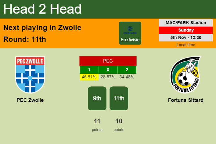 H2H, prediction of PEC Zwolle vs Fortuna Sittard with odds, preview, pick, kick-off time 05-11-2023 - Eredivisie