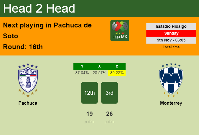 H2H, prediction of Pachuca vs Monterrey with odds, preview, pick, kick-off time 04-11-2023 - Liga MX
