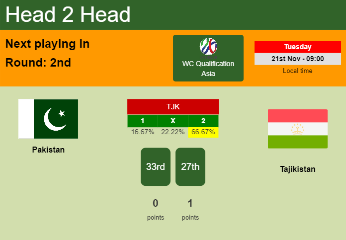 H2H, prediction of Pakistan vs Tajikistan with odds, preview, pick, kick-off time - WC Qualification Asia