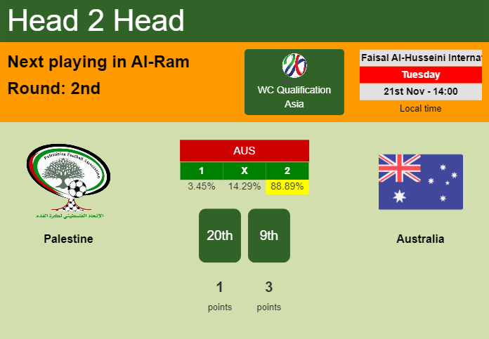 H2H, prediction of Palestine vs Australia with odds, preview, pick, kick-off time - WC Qualification Asia