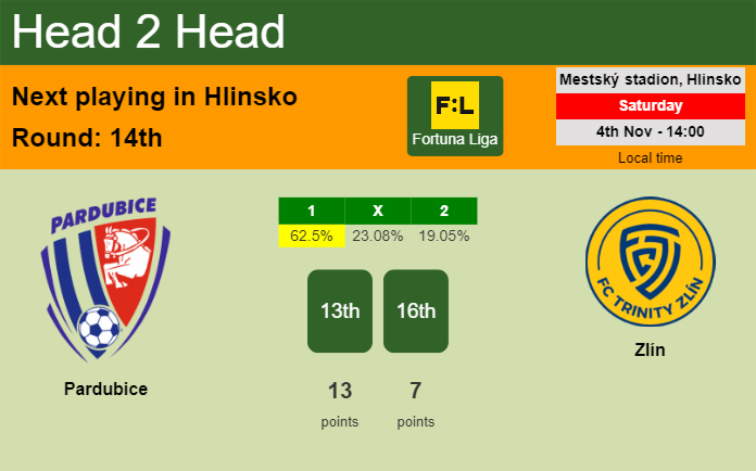 H2H, prediction of Pardubice vs Zlín with odds, preview, pick, kick-off time 04-11-2023 - Fortuna Liga
