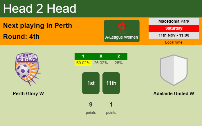 H2H, prediction of Perth Glory W vs Adelaide United W with odds, preview, pick, kick-off time 11-11-2023 - A-League Women