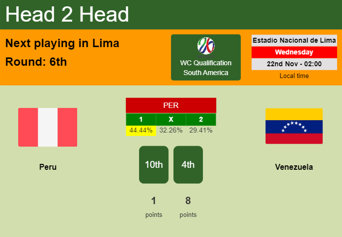 H2H, prediction of Peru vs Venezuela with odds, preview, pick, kick-off time 21-11-2023 - WC Qualification South America