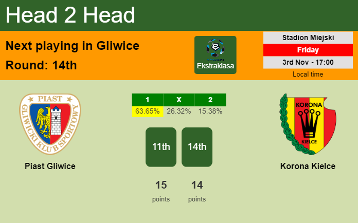 H2H, prediction of Piast Gliwice vs Korona Kielce with odds, preview, pick, kick-off time 03-11-2023 - Ekstraklasa