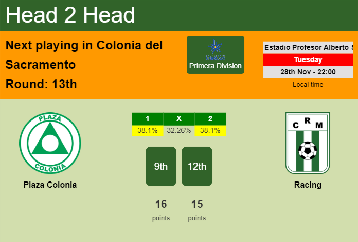 H2H, prediction of Plaza Colonia vs Racing with odds, preview, pick, kick-off time 28-11-2023 - Primera Division