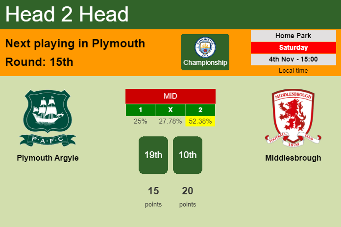 H2H, prediction of Plymouth Argyle vs Middlesbrough with odds, preview, pick, kick-off time 04-11-2023 - Championship