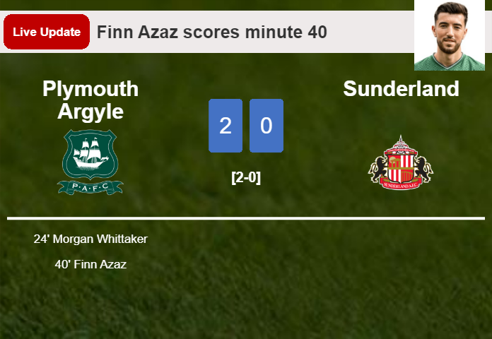 LIVE UPDATES. Plymouth Argyle extends the lead over Sunderland with a goal from Finn Azaz in the 40 minute and the result is 2-0
