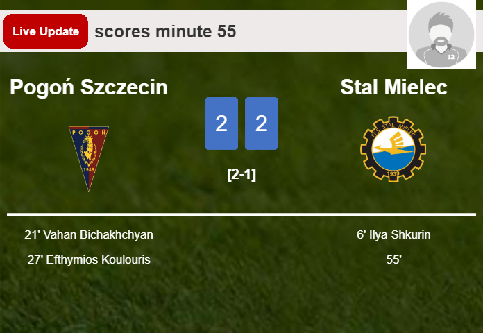 LIVE UPDATES. Stal Mielec draws Pogoń Szczecin with a goal from  in the 55 minute and the result is 2-2