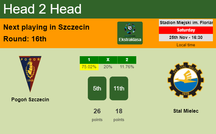 H2H, prediction of Pogoń Szczecin vs Stal Mielec with odds, preview, pick, kick-off time 25-11-2023 - Ekstraklasa